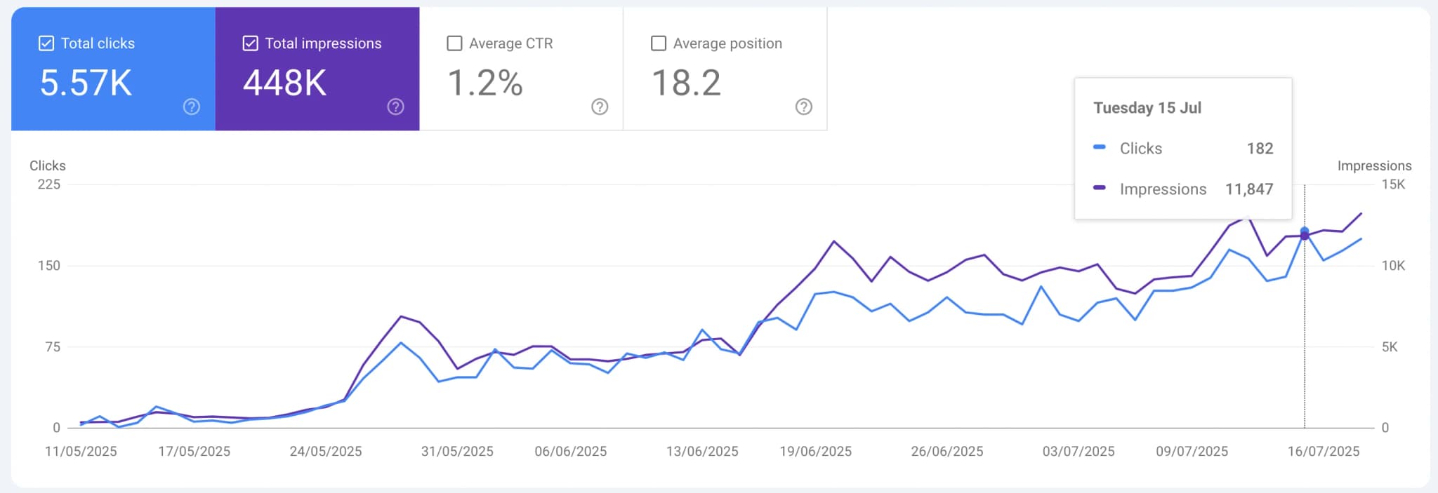 Lead result for 5 websites, including 3 launched in the current month Lead generated from the websites received in a short span of time